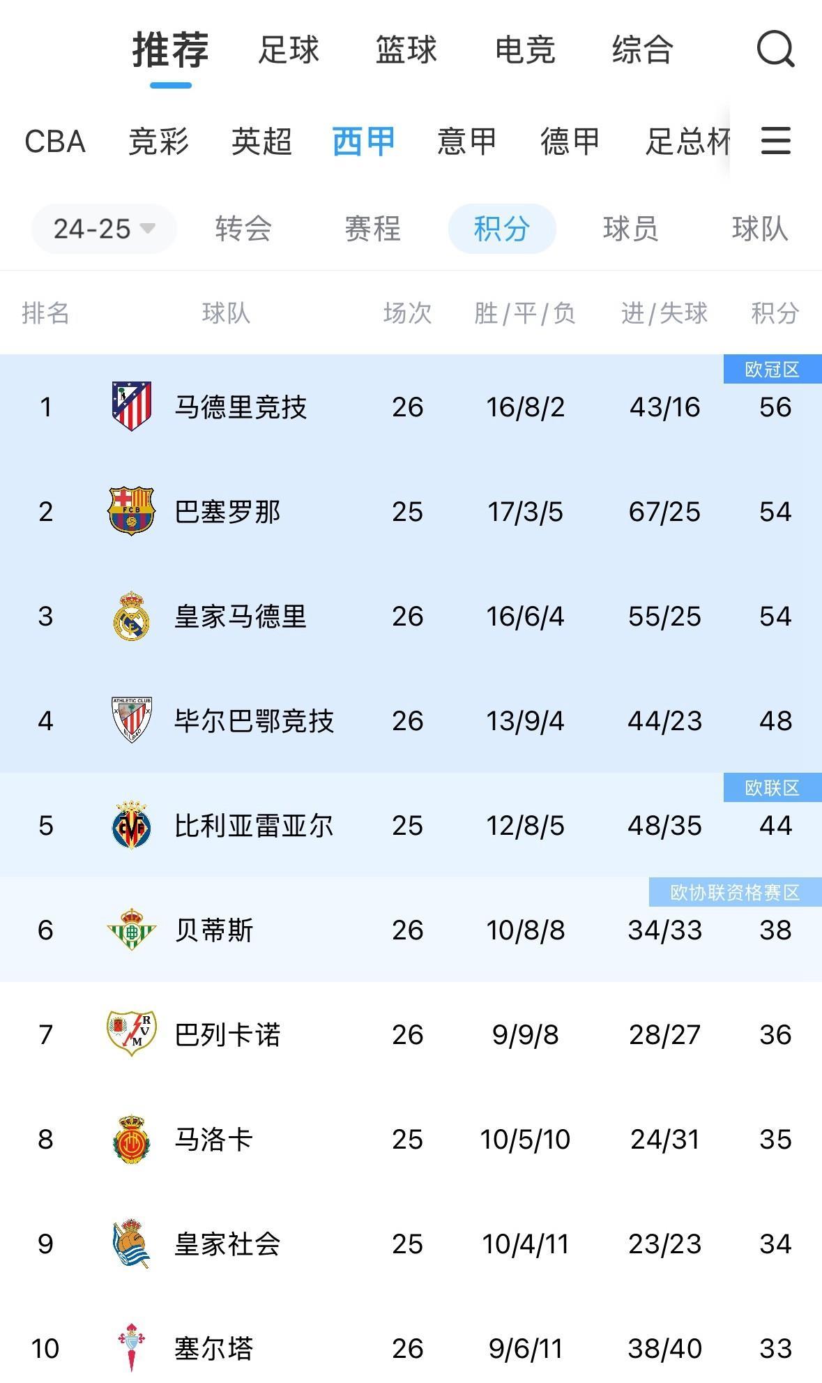 关于摩纳哥大胜萨尔茨堡，继续领跑积分榜的信息