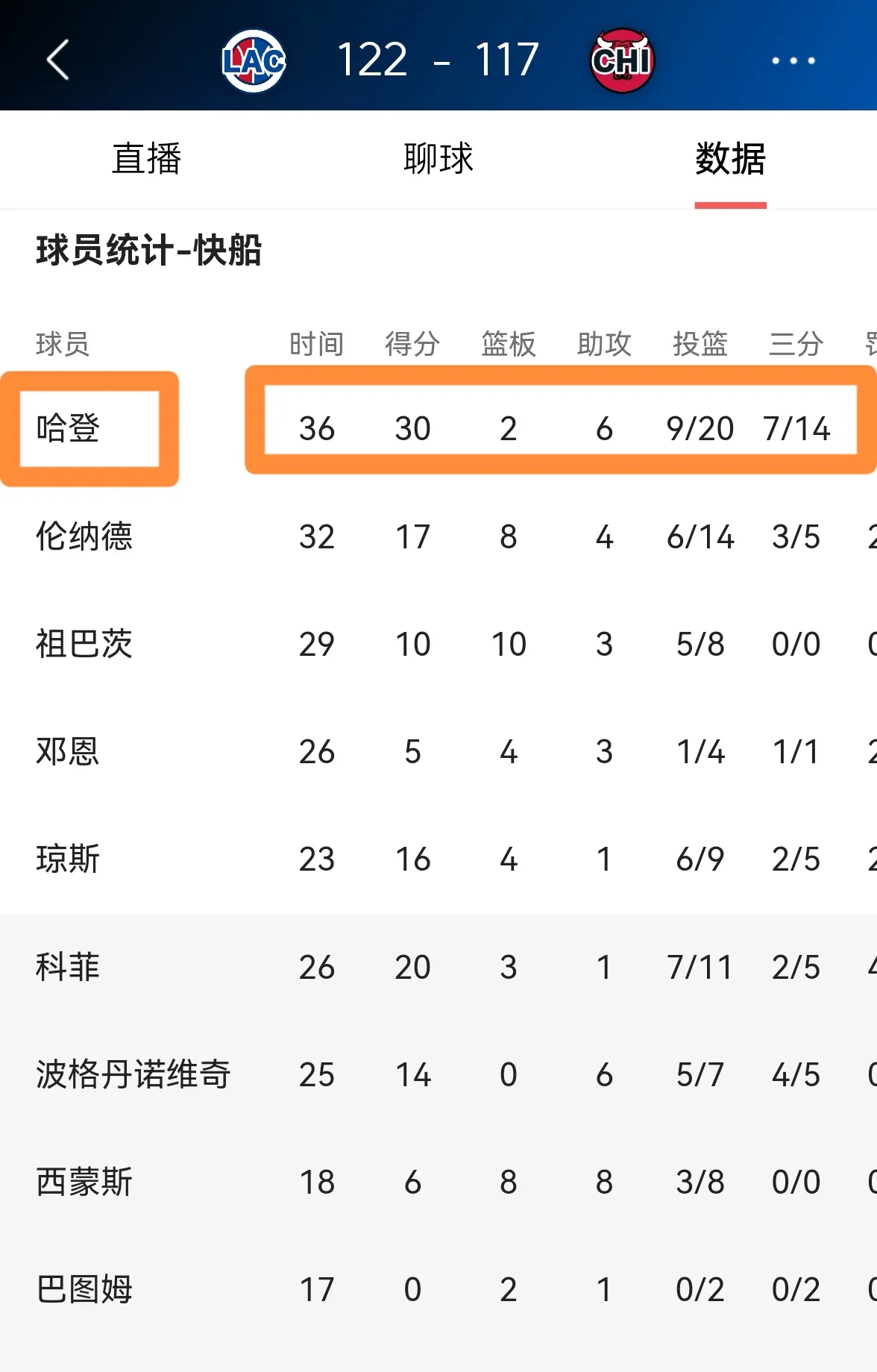 快船主场大胜雷霆，继续追赶榜首